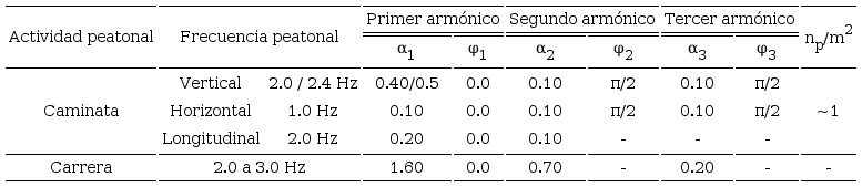 Coeficientes de Fourier y ángulos de fase (Bachmann et al., 1995)
