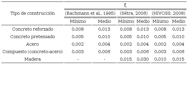 Valores comunes de amortiguamiento estructural para puentes
							peatonales 