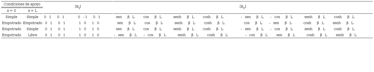 Matrices [Bl] y
								[Br] para diferentes condiciones de
							apoyo (Wu y Chou, 1999)