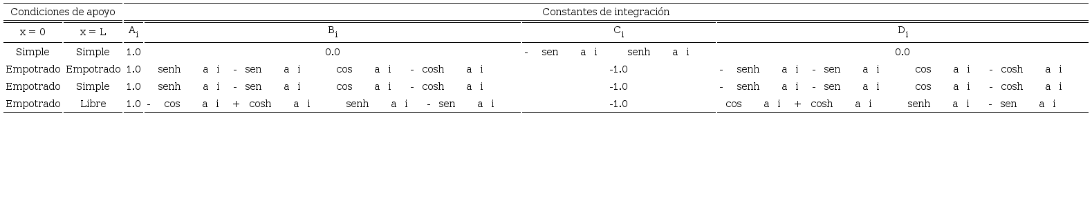 Constantes de integración para diferentes condiciones de frontera de
							una viga sin AMS (Huergo,
							2016)