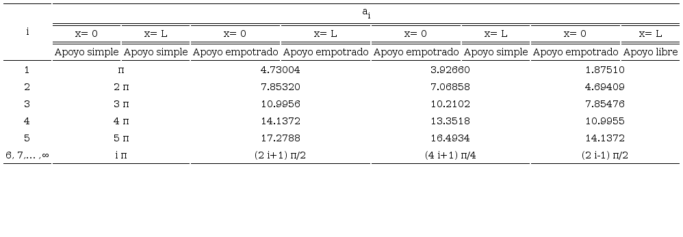 Valores característicos para diferentes condiciones de frontera de
							una viga sin AMS (Gonçalves et
									al., 2007)