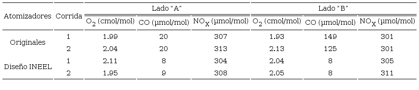 Concentraci&oacute;n de O2, CO y NOX en base seca
							medidos a la entrada de los PAR&acute;s