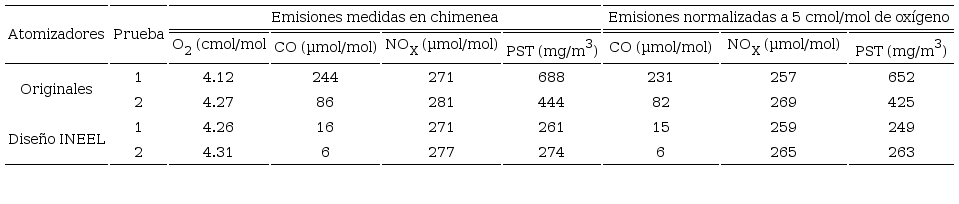 Concentraci&oacute;n de O2, CO, NOX y part&iacute;culas en
							base seca medidos en la chimenea