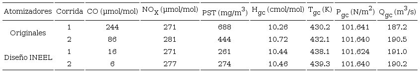 Caracter&iacute;sticas del flujo de gases en chimenea