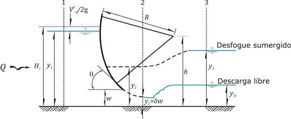 Características de la descarga libre y sumergida de una compuerta
								radial