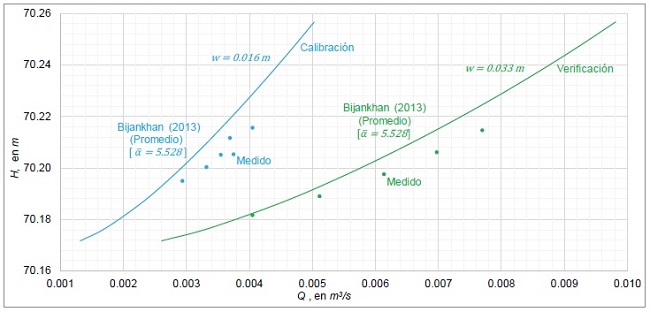 Leyes de descarga calculadas con los parámetros a-0, b-1, b-2, β- y α-