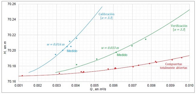 Leyes de descarga calculadas con los parámetros a-0, b-1, b-2, β- y α=3.3