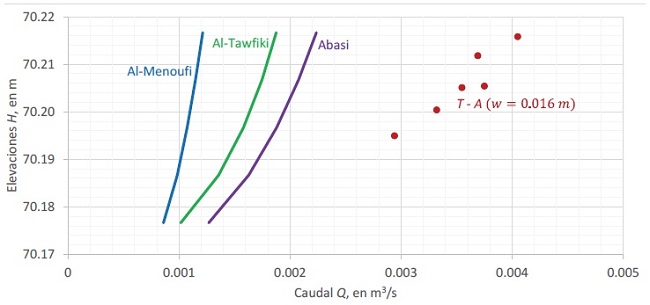 Comparación del modelo numérico (10) con mediciones en el T -
								A