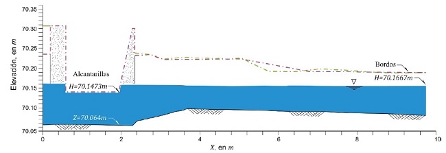 Efecto de la condición de frontera a lo largo del canal y de las
							alcantarillas