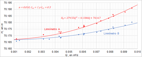 Curvas de descarga, aguas arriba y aguas abajo de las
								alcantarillas