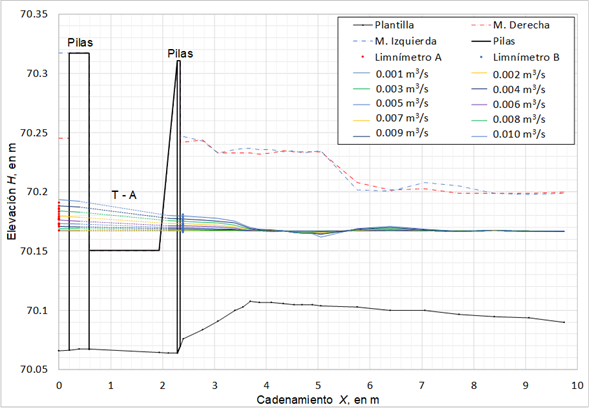 Perfiles hidráulicos calculados con el sistema de modelación HEC
								- RAS