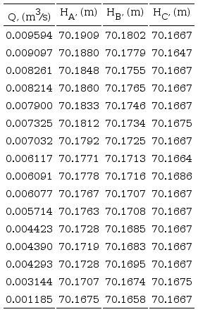 Valores de caudales y cotas del agua registrados en las pruebas
								experimentales