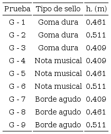 Características de las pruebas experimentales de Buyalski (1983)