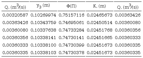 Iteraciones para obtener el caudal con w=0.016 m y y_1=0.15
								m