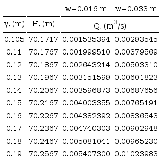 Resultados del modelo numérico con a-0, b-1, b-2, β- y α=3.3