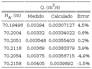 Comparación entre los caudales medidos y calculados, con w=0.016
								m