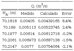 Comparación entre los caudales medidos y calculados, con w=0.033
								m