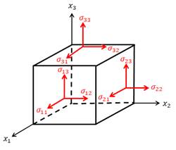 Stress tensor components