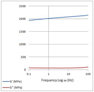 Example of a frequency sweep