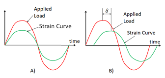 Explanation of tan δ concept: a) shows the plots of an ideal 100 %
							elastic material, where both curves are in phase, b) shows the plots of
							a viscoelastic material where there is a phase lag between both
							curves
