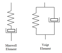 Basic viscoelasticity modeling elements