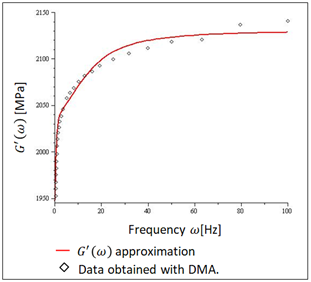 Curve approximation of storage modulus to data obtained by
							DMA