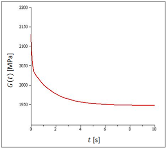 Relaxation modulus G(t) in function of time