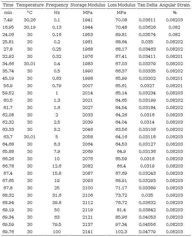 Data obtained from DMA