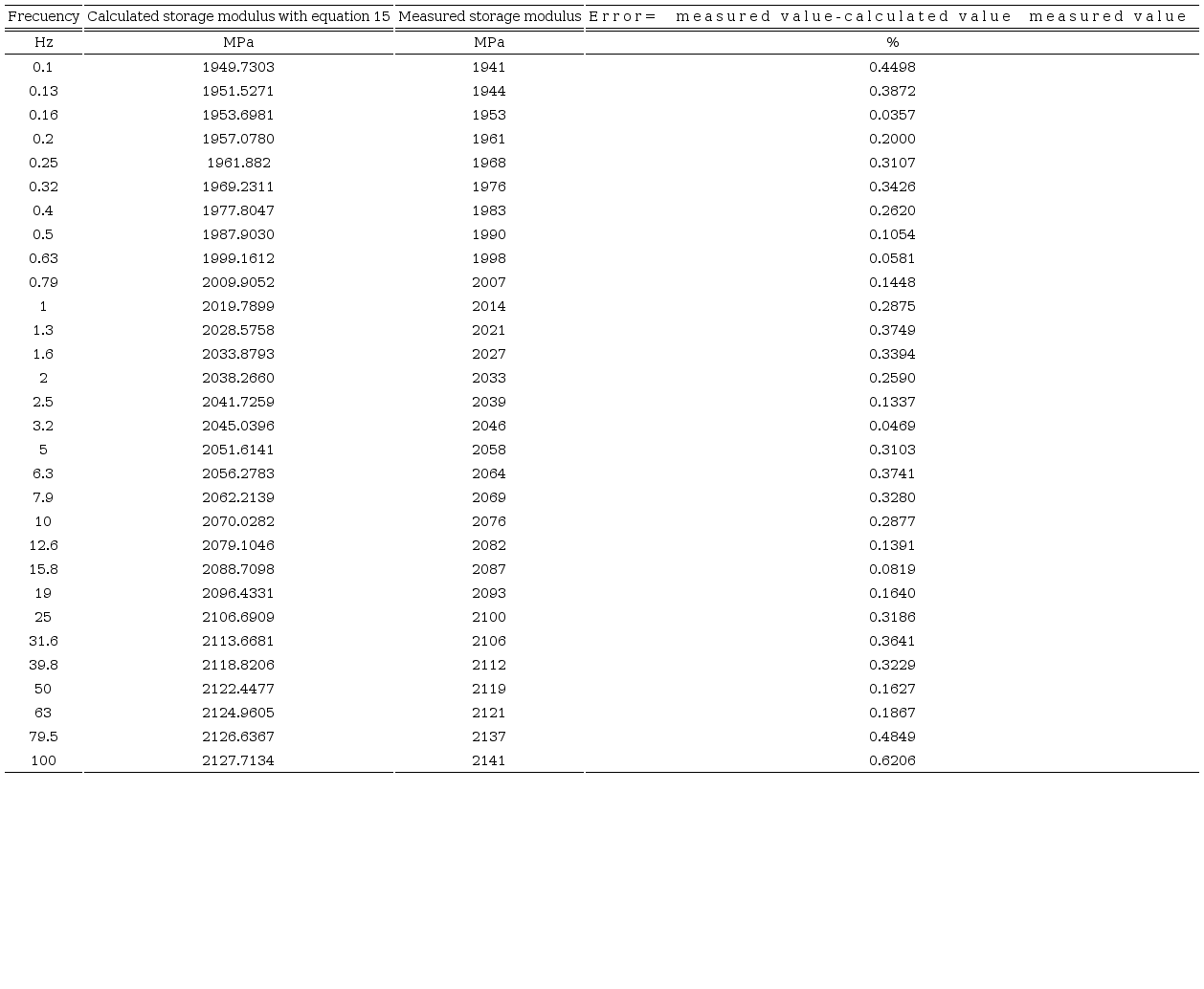 Error calculation of values measured with DMA vs. values calculated
							with the fitted function G'(ω) (equation 15)