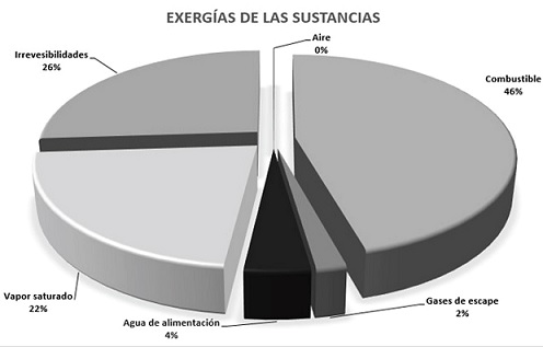 Gráfico porcentual de las exergías de cada sustancia en el
proceso