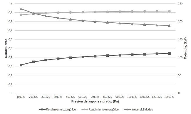Comportamiento del rendimiento energético, exergético y las
irreversibilidades en función de la presión de vapor