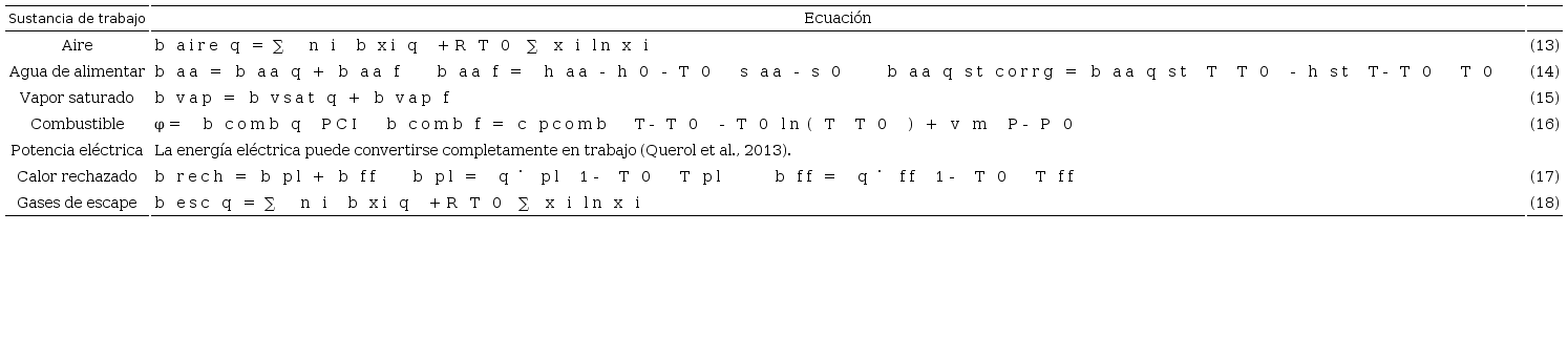 Ecuaciones empleadas para determinar los diferentes tipos de
exergías de las sustancias de trabajo (Kotas 1985)