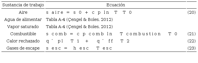 Ecuaciones empleadas para determinar los diferentes tipos de
entropías de las sustancias de trabajo (Çengel & Boles, 2012)
