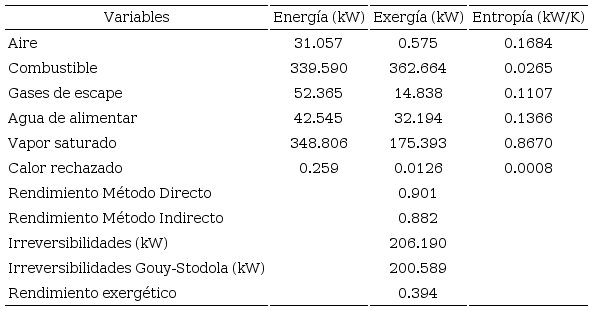 Resultados para las diferentes variables del proceso