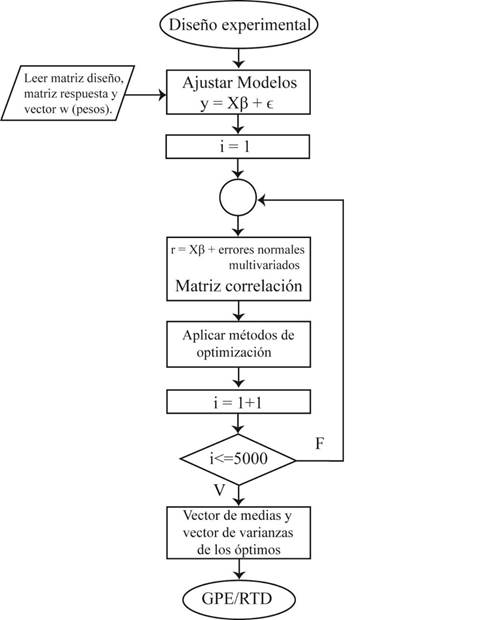 Metodolog&iacute;a propuesta en la comparaci&oacute;n de los m&eacute;todos
								multirespuesta estudiados