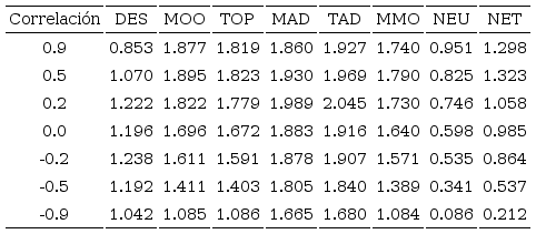 Varianzas por m&eacute;todo para el Caso 1
