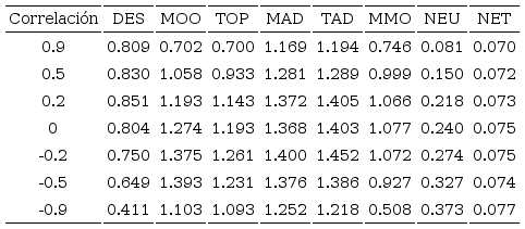 Varianzas por m&eacute;todo para el Caso 2