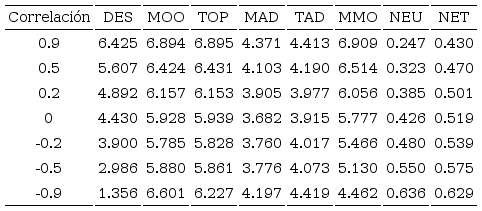 GPE/RTD por m&eacute;todo para el Caso 2