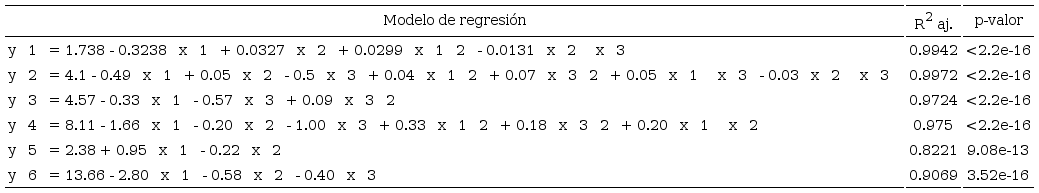 Modelos ajustados para el Caso 3