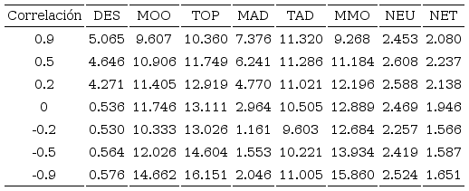 Varianzas por m&eacute;todo para el Caso 3