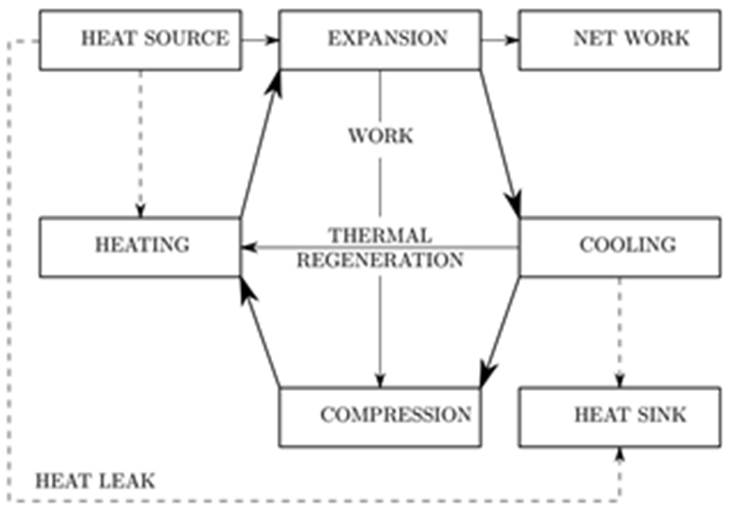 Process for regenerative heat engines
