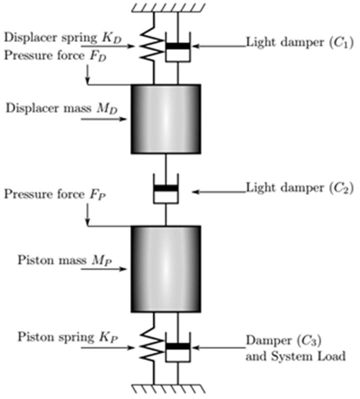 Piston and displacer diagram
