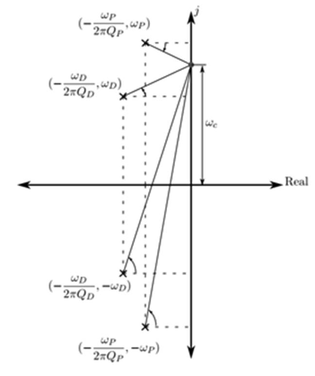 Pole location in the complex plane