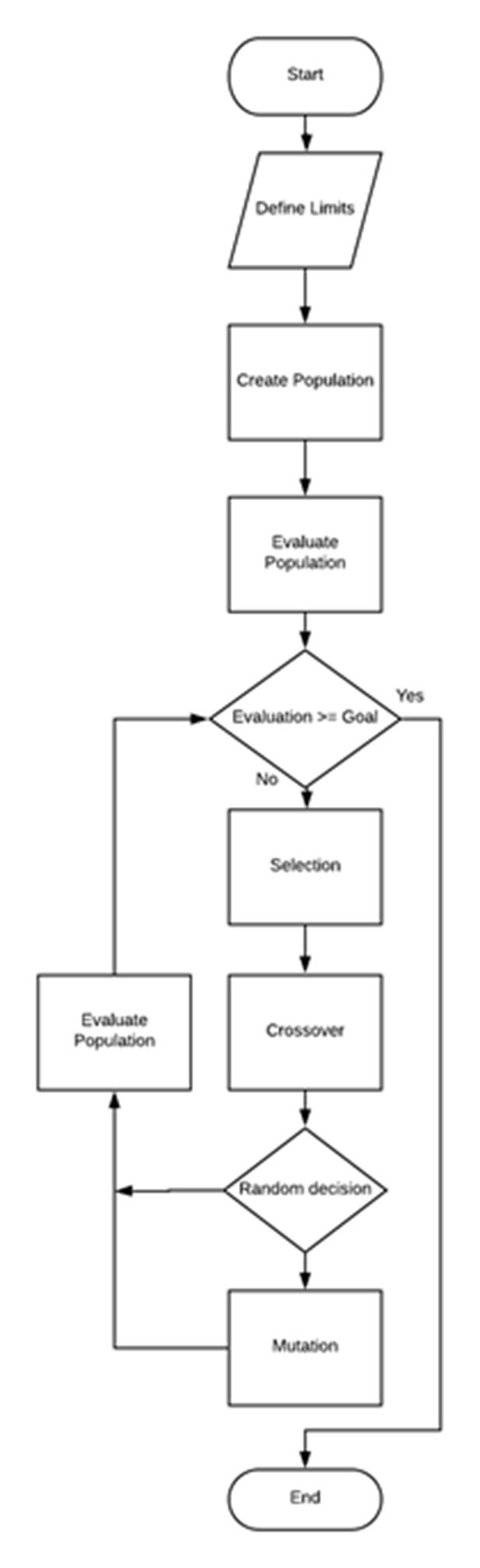 Flow diagram for the search of parameters