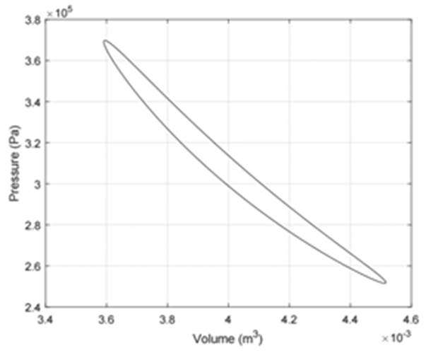 Variation of the volumes (Engine 3)