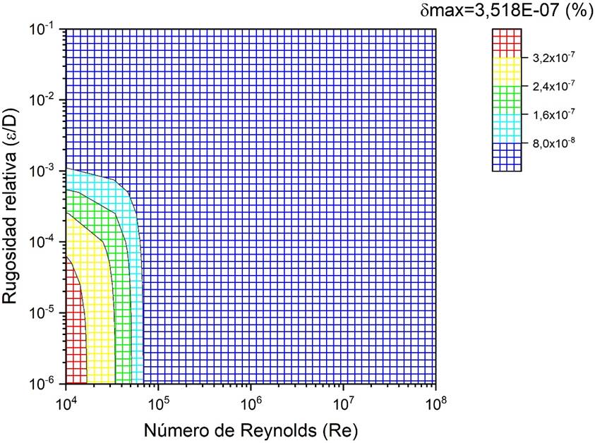 Error relativo porcentual para profundidad de recursión
									n=9