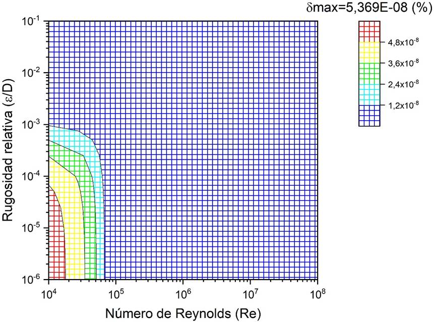 Error relativo porcentual para profundidad de recursión
									n=10