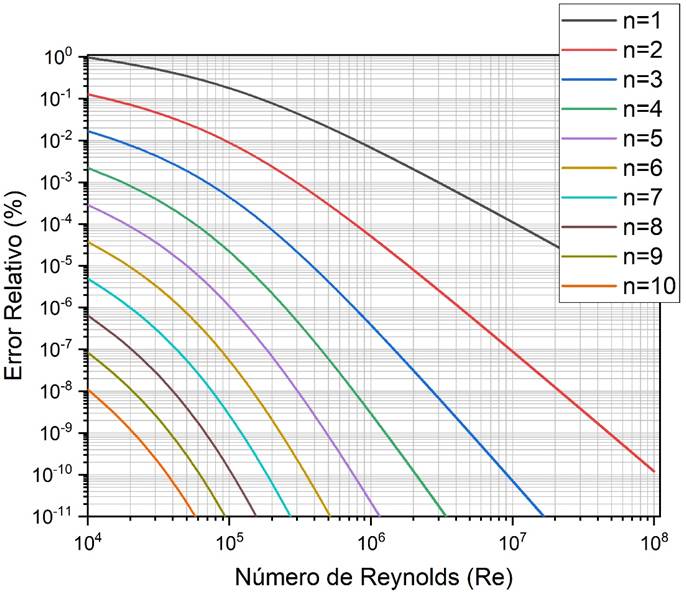 Error relativo porcentual para distintas profundidades de
								recursión n