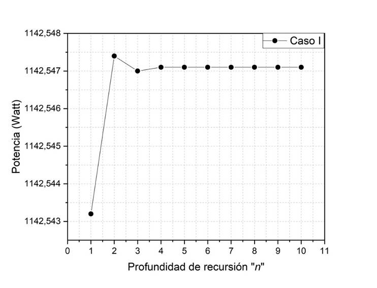 Resultados de Potencia obtenidos para distintas profundidades de
								recursión, Caso I