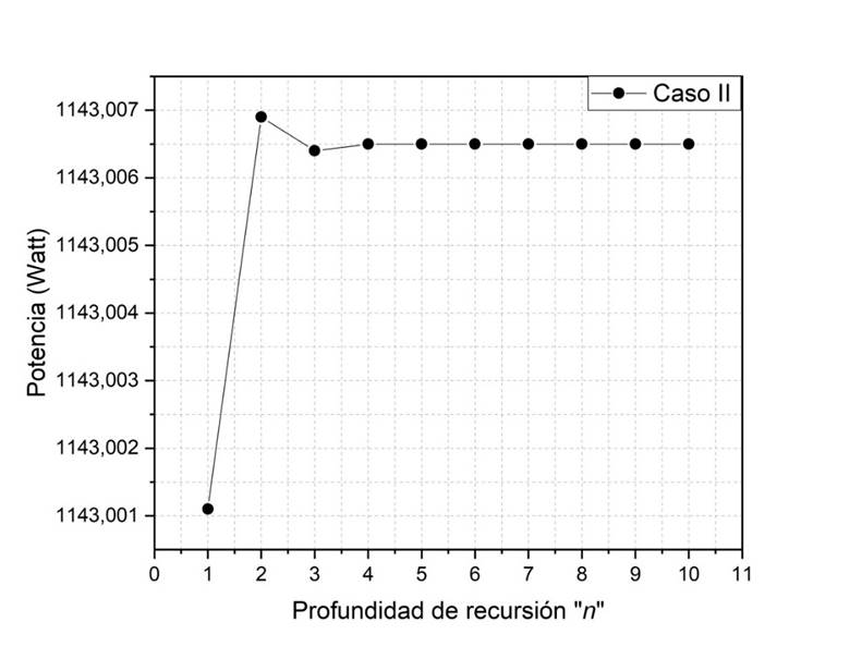 Resultados de Potencia obtenidos para distintas profundidades de
								recursión, Caso II